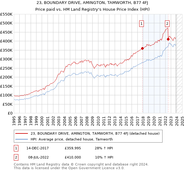 23, BOUNDARY DRIVE, AMINGTON, TAMWORTH, B77 4FJ: Price paid vs HM Land Registry's House Price Index