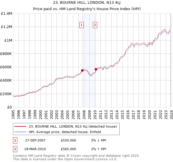 23, BOURNE HILL, LONDON, N13 4LJ: Price paid vs HM Land Registry's House Price Index