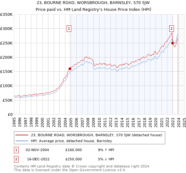 23, BOURNE ROAD, WORSBROUGH, BARNSLEY, S70 5JW: Price paid vs HM Land Registry's House Price Index