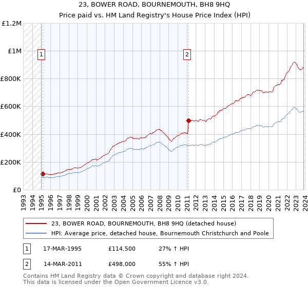 23, BOWER ROAD, BOURNEMOUTH, BH8 9HQ: Price paid vs HM Land Registry's House Price Index