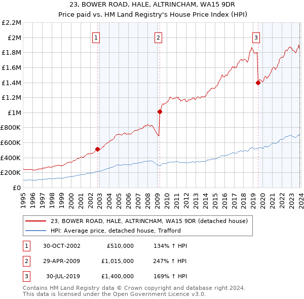 23, BOWER ROAD, HALE, ALTRINCHAM, WA15 9DR: Price paid vs HM Land Registry's House Price Index