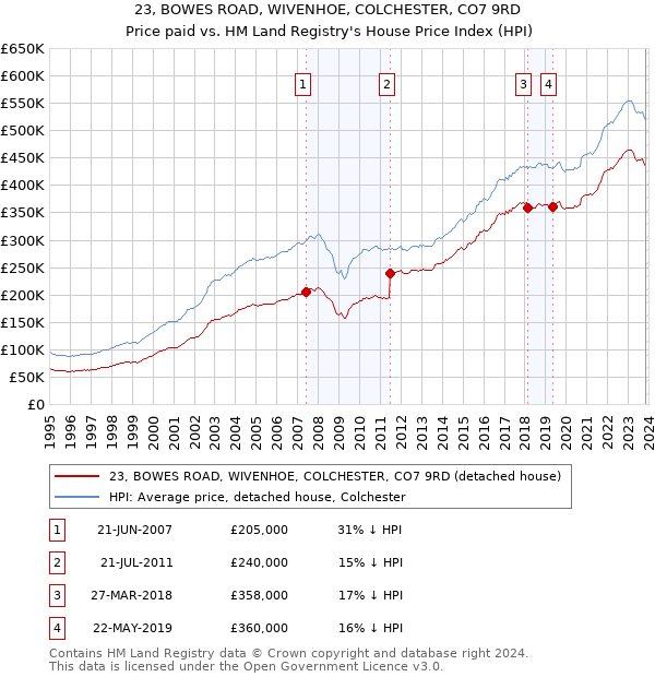 23, BOWES ROAD, WIVENHOE, COLCHESTER, CO7 9RD: Price paid vs HM Land Registry's House Price Index