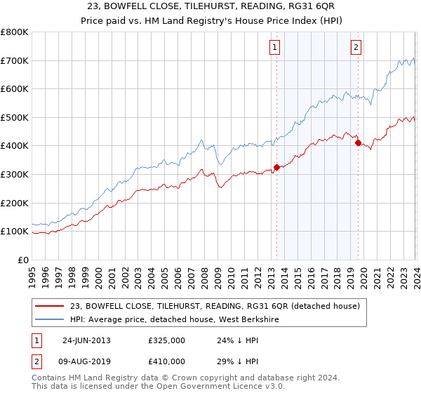 23, BOWFELL CLOSE, TILEHURST, READING, RG31 6QR: Price paid vs HM Land Registry's House Price Index