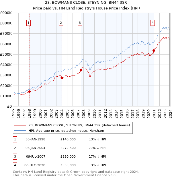 23, BOWMANS CLOSE, STEYNING, BN44 3SR: Price paid vs HM Land Registry's House Price Index