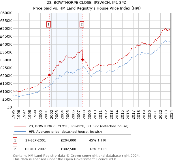 23, BOWTHORPE CLOSE, IPSWICH, IP1 3PZ: Price paid vs HM Land Registry's House Price Index