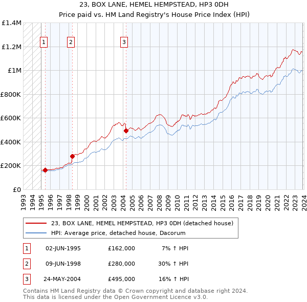 23, BOX LANE, HEMEL HEMPSTEAD, HP3 0DH: Price paid vs HM Land Registry's House Price Index