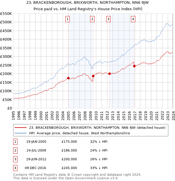 23, BRACKENBOROUGH, BRIXWORTH, NORTHAMPTON, NN6 9JW: Price paid vs HM Land Registry's House Price Index