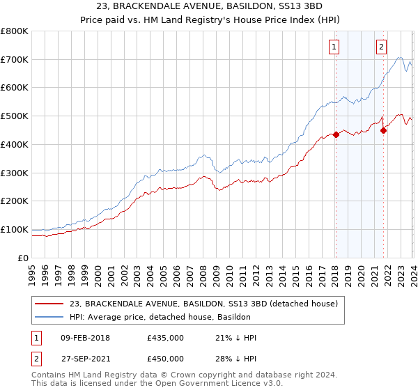 23, BRACKENDALE AVENUE, BASILDON, SS13 3BD: Price paid vs HM Land Registry's House Price Index