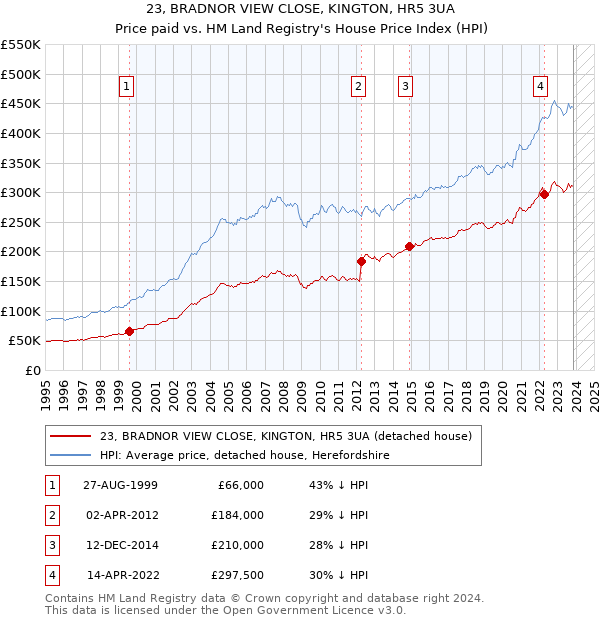 23, BRADNOR VIEW CLOSE, KINGTON, HR5 3UA: Price paid vs HM Land Registry's House Price Index