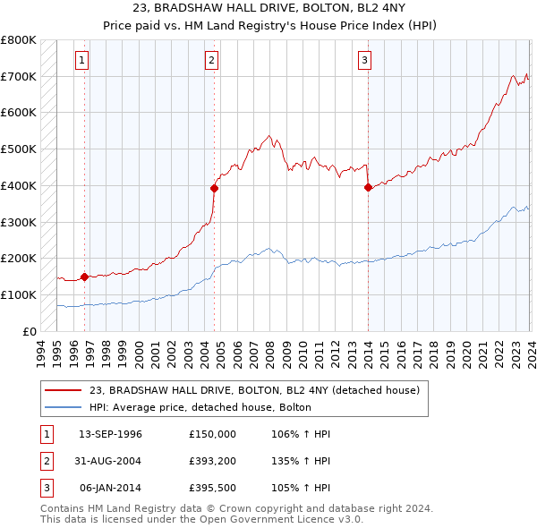23, BRADSHAW HALL DRIVE, BOLTON, BL2 4NY: Price paid vs HM Land Registry's House Price Index