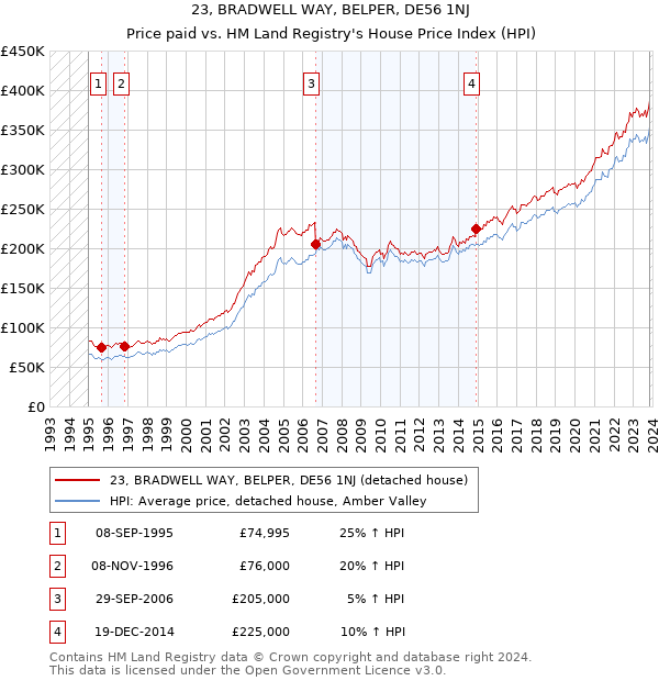 23, BRADWELL WAY, BELPER, DE56 1NJ: Price paid vs HM Land Registry's House Price Index