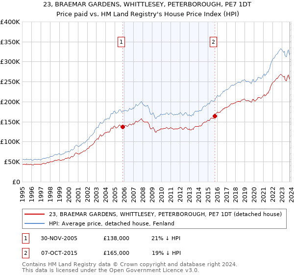 23, BRAEMAR GARDENS, WHITTLESEY, PETERBOROUGH, PE7 1DT: Price paid vs HM Land Registry's House Price Index