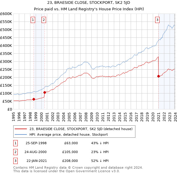 23, BRAESIDE CLOSE, STOCKPORT, SK2 5JD: Price paid vs HM Land Registry's House Price Index