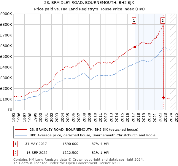 23, BRAIDLEY ROAD, BOURNEMOUTH, BH2 6JX: Price paid vs HM Land Registry's House Price Index