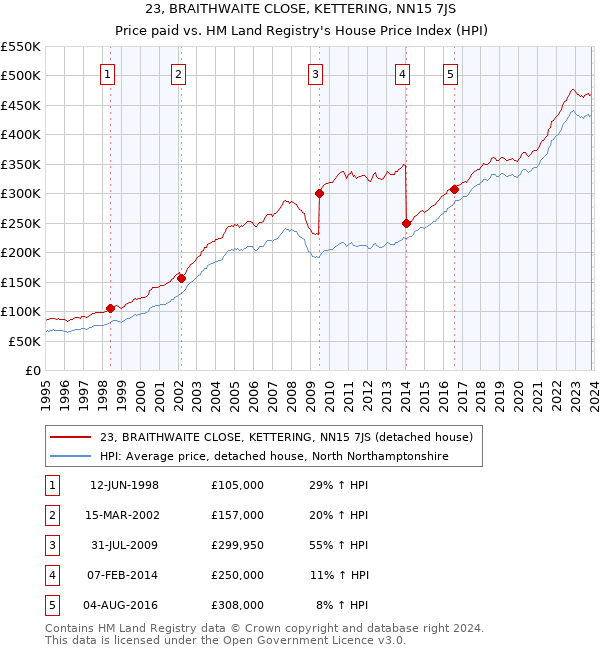 23, BRAITHWAITE CLOSE, KETTERING, NN15 7JS: Price paid vs HM Land Registry's House Price Index