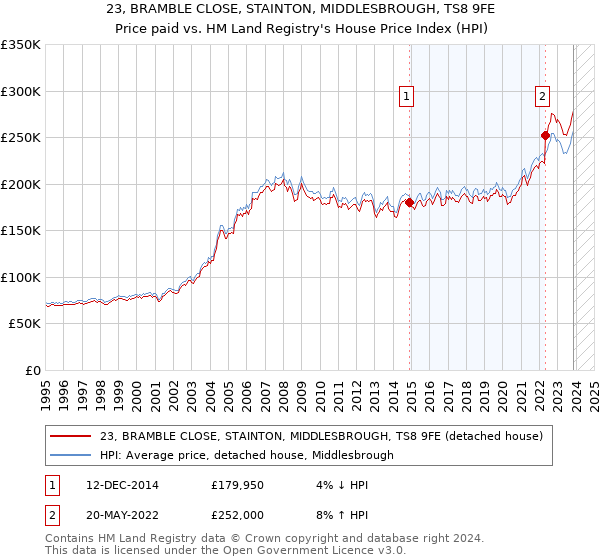 23, BRAMBLE CLOSE, STAINTON, MIDDLESBROUGH, TS8 9FE: Price paid vs HM Land Registry's House Price Index