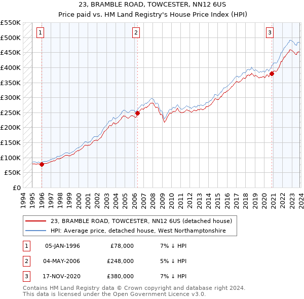23, BRAMBLE ROAD, TOWCESTER, NN12 6US: Price paid vs HM Land Registry's House Price Index