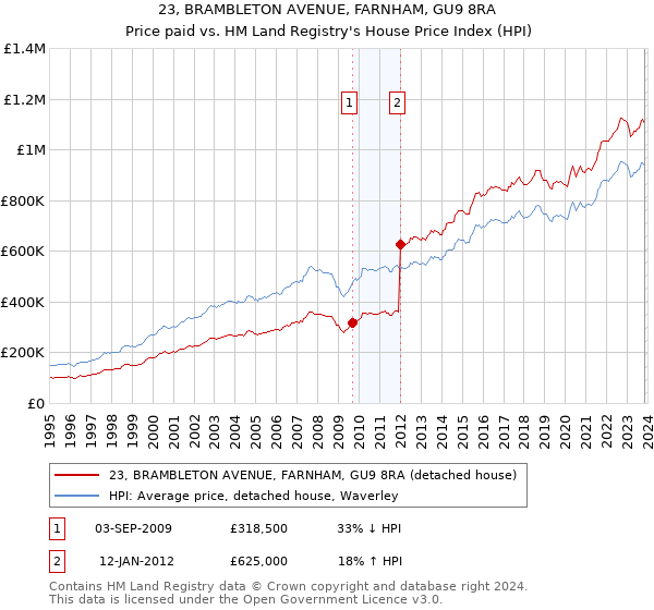 23, BRAMBLETON AVENUE, FARNHAM, GU9 8RA: Price paid vs HM Land Registry's House Price Index