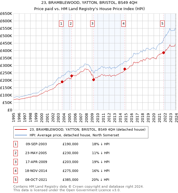 23, BRAMBLEWOOD, YATTON, BRISTOL, BS49 4QH: Price paid vs HM Land Registry's House Price Index