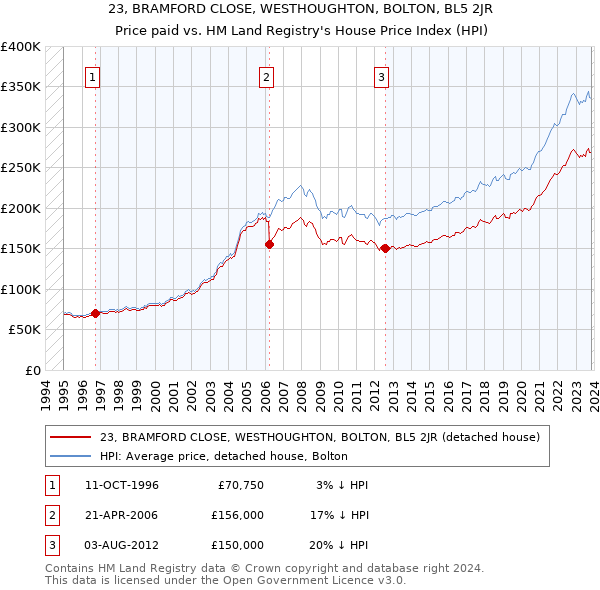 23, BRAMFORD CLOSE, WESTHOUGHTON, BOLTON, BL5 2JR: Price paid vs HM Land Registry's House Price Index