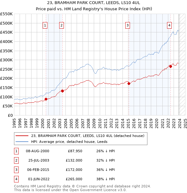 23, BRAMHAM PARK COURT, LEEDS, LS10 4UL: Price paid vs HM Land Registry's House Price Index