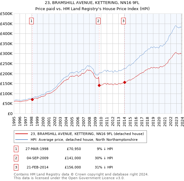 23, BRAMSHILL AVENUE, KETTERING, NN16 9FL: Price paid vs HM Land Registry's House Price Index