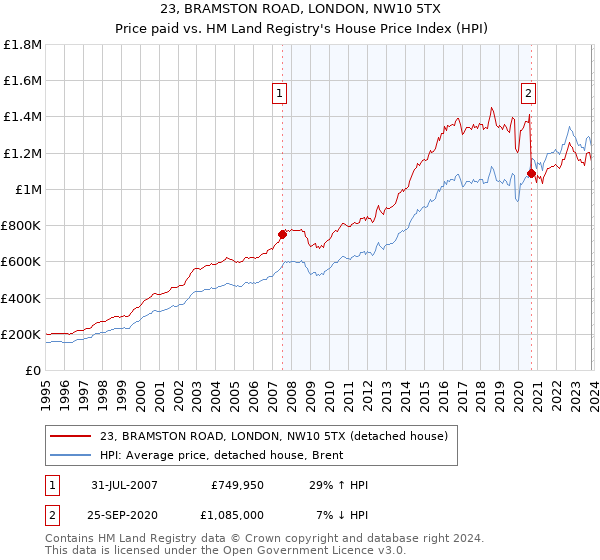 23, BRAMSTON ROAD, LONDON, NW10 5TX: Price paid vs HM Land Registry's House Price Index