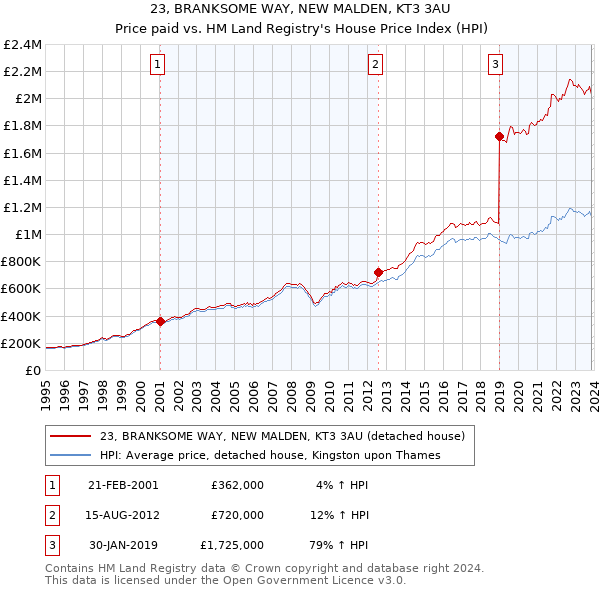 23, BRANKSOME WAY, NEW MALDEN, KT3 3AU: Price paid vs HM Land Registry's House Price Index