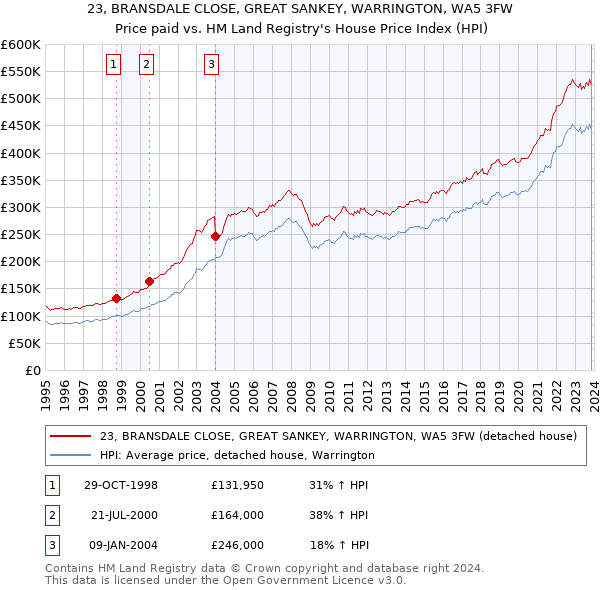 23, BRANSDALE CLOSE, GREAT SANKEY, WARRINGTON, WA5 3FW: Price paid vs HM Land Registry's House Price Index