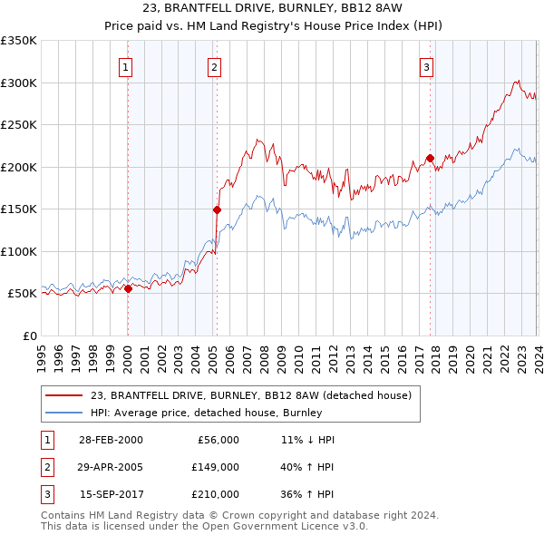 23, BRANTFELL DRIVE, BURNLEY, BB12 8AW: Price paid vs HM Land Registry's House Price Index