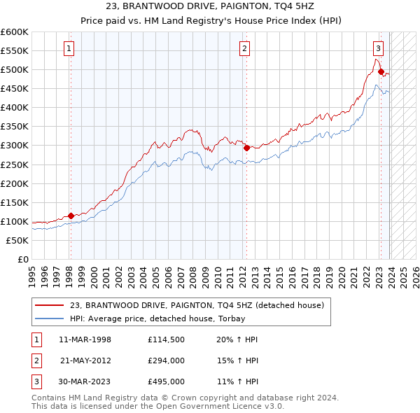 23, BRANTWOOD DRIVE, PAIGNTON, TQ4 5HZ: Price paid vs HM Land Registry's House Price Index