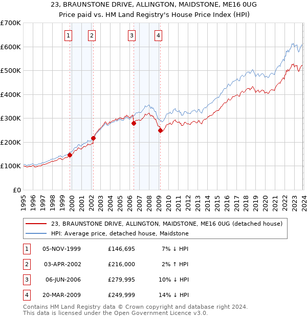 23, BRAUNSTONE DRIVE, ALLINGTON, MAIDSTONE, ME16 0UG: Price paid vs HM Land Registry's House Price Index