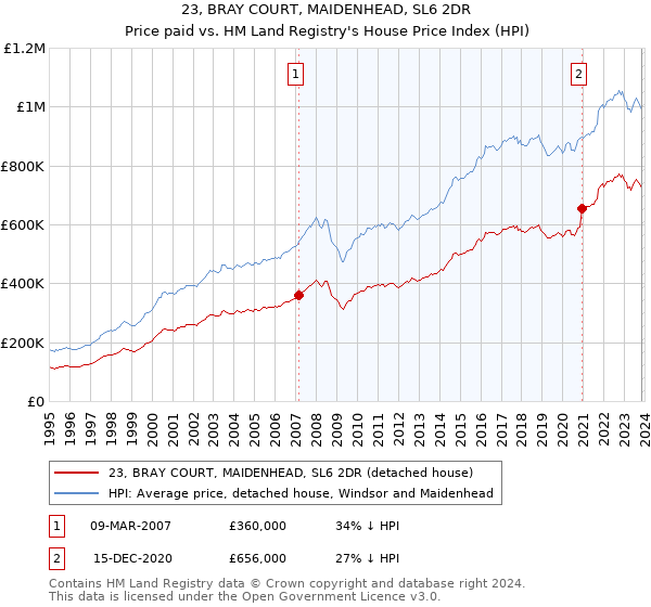 23, BRAY COURT, MAIDENHEAD, SL6 2DR: Price paid vs HM Land Registry's House Price Index