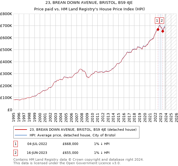 23, BREAN DOWN AVENUE, BRISTOL, BS9 4JE: Price paid vs HM Land Registry's House Price Index