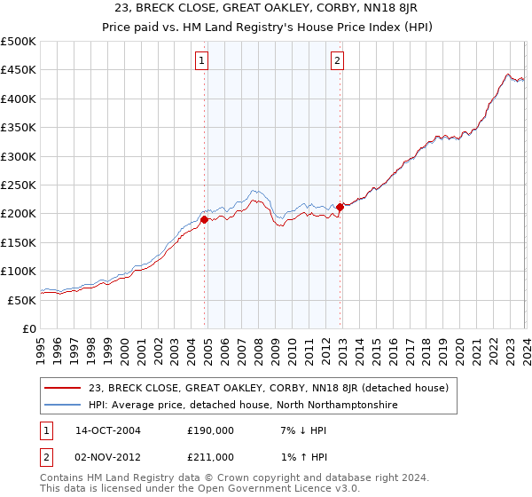 23, BRECK CLOSE, GREAT OAKLEY, CORBY, NN18 8JR: Price paid vs HM Land Registry's House Price Index