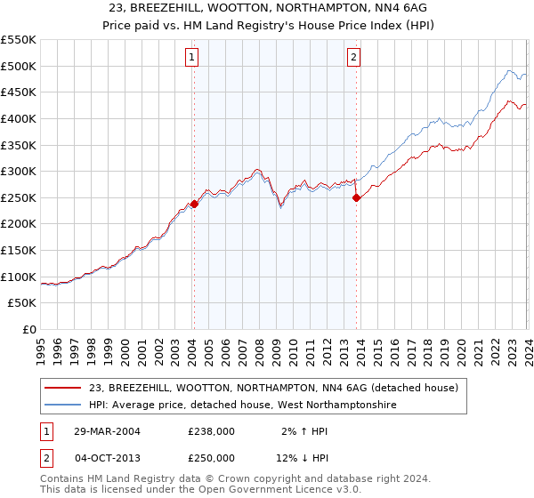 23, BREEZEHILL, WOOTTON, NORTHAMPTON, NN4 6AG: Price paid vs HM Land Registry's House Price Index