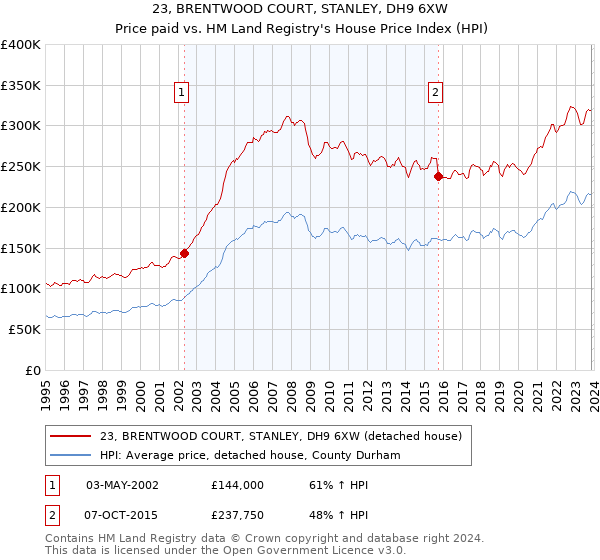 23, BRENTWOOD COURT, STANLEY, DH9 6XW: Price paid vs HM Land Registry's House Price Index