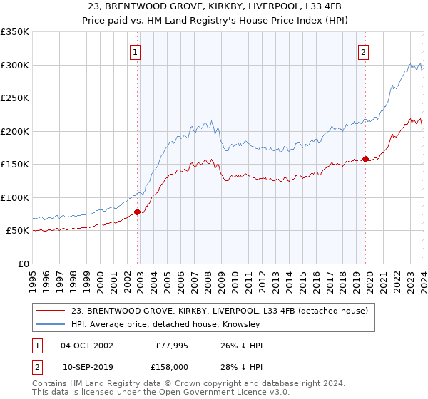 23, BRENTWOOD GROVE, KIRKBY, LIVERPOOL, L33 4FB: Price paid vs HM Land Registry's House Price Index