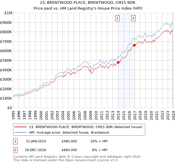 23, BRENTWOOD PLACE, BRENTWOOD, CM15 9DN: Price paid vs HM Land Registry's House Price Index