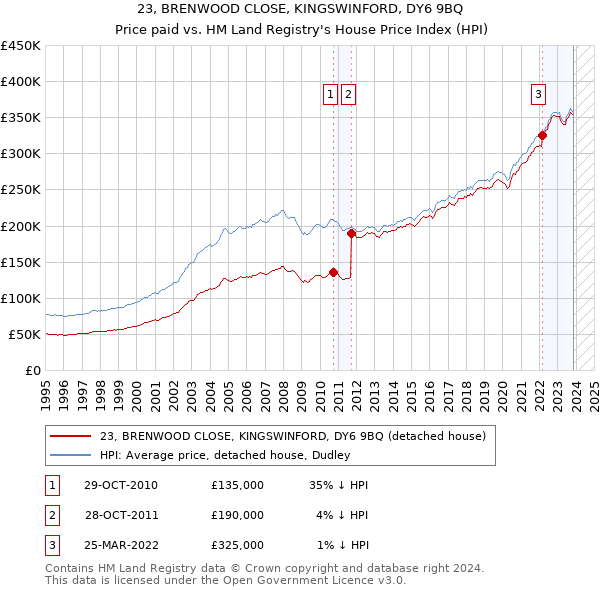 23, BRENWOOD CLOSE, KINGSWINFORD, DY6 9BQ: Price paid vs HM Land Registry's House Price Index