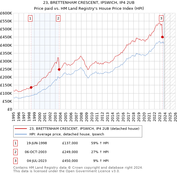 23, BRETTENHAM CRESCENT, IPSWICH, IP4 2UB: Price paid vs HM Land Registry's House Price Index