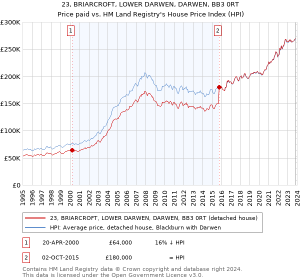 23, BRIARCROFT, LOWER DARWEN, DARWEN, BB3 0RT: Price paid vs HM Land Registry's House Price Index