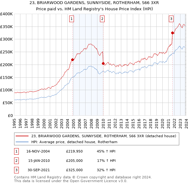23, BRIARWOOD GARDENS, SUNNYSIDE, ROTHERHAM, S66 3XR: Price paid vs HM Land Registry's House Price Index
