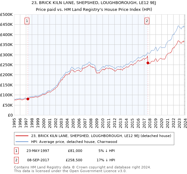 23, BRICK KILN LANE, SHEPSHED, LOUGHBOROUGH, LE12 9EJ: Price paid vs HM Land Registry's House Price Index