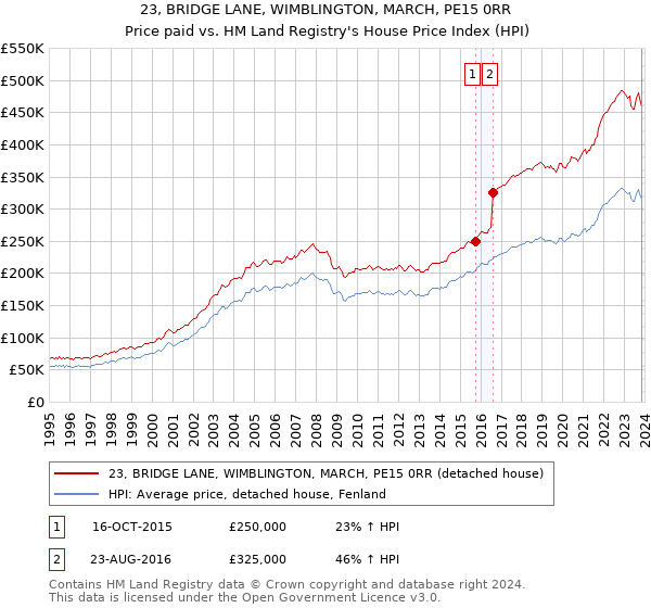 23, BRIDGE LANE, WIMBLINGTON, MARCH, PE15 0RR: Price paid vs HM Land Registry's House Price Index