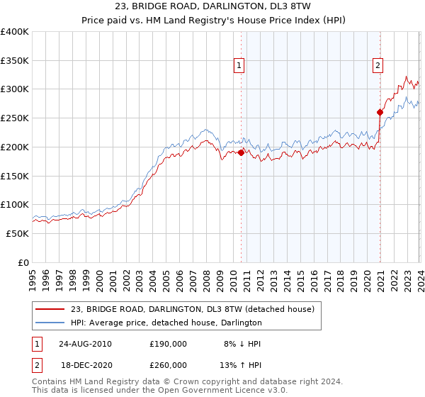 23, BRIDGE ROAD, DARLINGTON, DL3 8TW: Price paid vs HM Land Registry's House Price Index