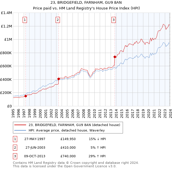 23, BRIDGEFIELD, FARNHAM, GU9 8AN: Price paid vs HM Land Registry's House Price Index