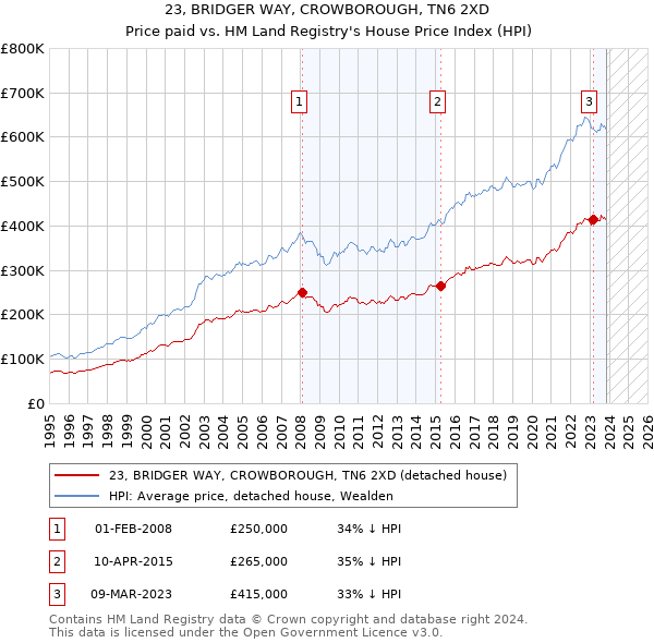 23, BRIDGER WAY, CROWBOROUGH, TN6 2XD: Price paid vs HM Land Registry's House Price Index