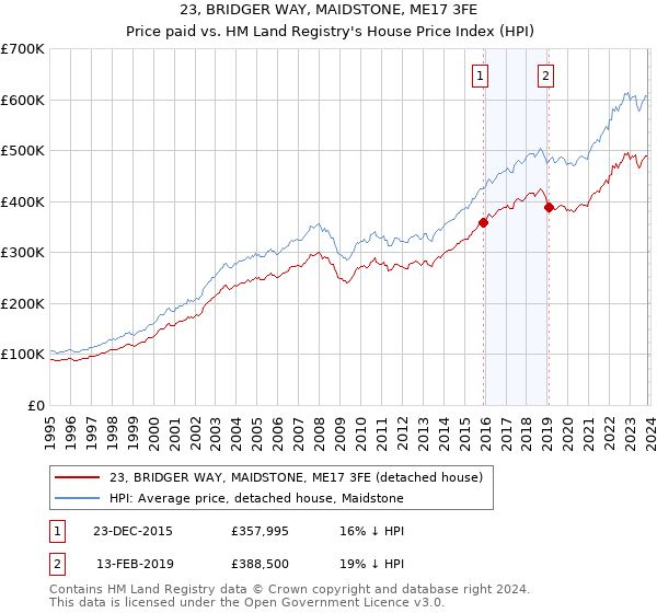 23, BRIDGER WAY, MAIDSTONE, ME17 3FE: Price paid vs HM Land Registry's House Price Index