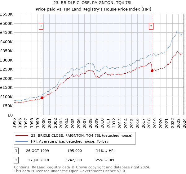 23, BRIDLE CLOSE, PAIGNTON, TQ4 7SL: Price paid vs HM Land Registry's House Price Index